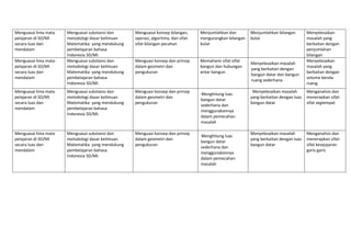Menguasai lima mata 
pelajaran di SD/MI 
secara luas dan 
mendalam 
Menguasai substansi dan 
metodologi dasar keilmuan 
Matematika  yang mendukung 
pembelajaran bahasa 
Indonesia SD/MI. 
Menguasai konsep bilangan, 
operasi, algoritma, dan sifat‐
sifat bilangan pecahan 
Menjumlahkan dan 
mengurangkan bilangan 
bulat  
Menjumlahkan bilangan 
bulat  
Menyelesaikan 
masalah yang 
berkaitan dengan 
penjumlahan 
bilangan 
Menguasai lima mata 
pelajaran di SD/MI 
secara luas dan 
mendalam 
Menguasai substansi dan 
metodologi dasar keilmuan 
Matematika  yang mendukung 
pembelajaran bahasa 
Indonesia SD/MI. 
Menguasi konsep dan prinsip 
dalam geometri dan 
pengukuran 
Memahami sifat‐sifat 
bangun dan hubungan 
antar bangun 
Menyelesaikan masalah 
yang berkaitan dengan 
bangun datar dan bangun 
ruang sederhana 
 
Menyelesaikan 
masalah yang 
berkaitan dengan 
volume benda 
ruang. 
Menguasai lima mata 
pelajaran di SD/MI 
secara luas dan 
mendalam 
Menguasai substansi dan 
metodologi dasar keilmuan 
Matematika  yang mendukung 
pembelajaran bahasa 
Indonesia SD/MI. 
Menguasi konsep dan prinsip 
dalam geometri dan 
pengukuran 
 Menghitung luas 
bangun datar 
sederhana dan 
menggunakannya 
dalam pemecahan 
masalah 
 
  Menyelesaikan masalah 
yang berkaitan dengan luas 
bangun datar  
Menganalisis dan 
menerapkan sifat‐
sifat segiempat 
Menguasai lima mata 
pelajaran di SD/MI 
secara luas dan 
mendalam 
Menguasai substansi dan 
metodologi dasar keilmuan 
Matematika  yang mendukung 
pembelajaran bahasa 
Indonesia SD/MI. 
Menguasi konsep dan prinsip 
dalam geometri dan 
pengukuran 
 Menghitung luas 
bangun datar 
sederhana dan 
menggunakannya 
dalam pemecahan 
masalah 
 
Menyelesaikan masalah 
yang berkaitan dengan luas 
bangun datar  
Menganalisis dan 
menerapkan sifat‐
sifat kesejajaran 
garis‐garis 
 