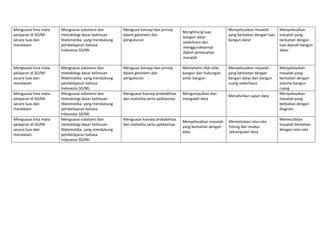 Menguasai lima mata 
pelajaran di SD/MI 
secara luas dan 
mendalam 
Menguasai substansi dan 
metodologi dasar keilmuan 
Matematika  yang mendukung 
pembelajaran bahasa 
Indonesia SD/MI. 
Menguasi konsep dan prinsip 
dalam geometri dan 
pengukuran 
Menghitung luas 
bangun datar 
sederhana dan 
menggunakannya 
dalam pemecahan 
masalah 
 
Menyelesaikan masalah 
yang berkaitan dengan luas 
bangun datar  
Menyelesaikan 
masalah yang 
berkaitan dengan 
luas daerah bangun 
datar 
Menguasai lima mata 
pelajaran di SD/MI 
secara luas dan 
mendalam 
Menguasai substansi dan 
metodologi dasar keilmuan 
Matematika  yang mendukung 
pembelajaran bahasa 
Indonesia SD/MI. 
Menguasi konsep dan prinsip 
dalam geometri dan 
pengukuran 
Memahami sifat‐sifat 
bangun dan hubungan 
antar bangun  
Menyelesaikan masalah 
yang berkaitan dengan 
bangun datar dan bangun 
ruang sederhana 
Menyelesaikan 
masalah yang 
berkaitan dengan 
volume bangun 
ruang 
Menguasai lima mata 
pelajaran di SD/MI 
secara luas dan 
mendalam 
Menguasai substansi dan 
metodologi dasar keilmuan 
Matematika  yang mendukung 
pembelajaran bahasa 
Indonesia SD/MI. 
Menguasai konsep probabilitas 
dan statistika serta aplikasinya  
Mengumpulkan dan 
mengolah data 
Menafsirkan sajian data 
  
Menyelesaikan 
masalah yang 
berkaitan dengan 
diagram 
Menguasai lima mata 
pelajaran di SD/MI 
secara luas dan 
mendalam 
Menguasai substansi dan 
metodologi dasar keilmuan 
Matematika  yang mendukung 
pembelajaran bahasa 
Indonesia SD/MI. 
Menguasai konsep probabilitas 
dan statistika serta aplikasinya  
Menyelesaikan masalah 
yang berkaitan dengan 
data 
  
Menentukan rata‐rata 
hitung dan modus 
sekumpulan data 
 
Memecahkan 
masalah berkaitan 
dengan rata‐rata  
 