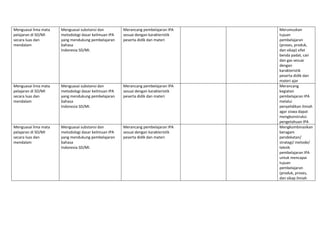 Menguasai lima mata 
pelajaran di SD/MI 
secara luas dan 
mendalam 
Menguasai substansi dan 
metodologi dasar keilmuan IPA  
yang mendukung pembelajaran 
bahasa 
Indonesia SD/MI. 
Merancang pembelajaran IPA 
sesuai dengan karakteristik 
peserta didik dan materi 
    Merumuskan 
tujuan 
pembelajaran 
(proses, produk, 
dan sikap) sifat 
benda padat, cair 
dan gas sesuai 
dengan 
karakteristik 
peserta didik dan 
materi ajar  
Menguasai lima mata 
pelajaran di SD/MI 
secara luas dan 
mendalam 
Menguasai substansi dan 
metodologi dasar keilmuan IPA  
yang mendukung pembelajaran 
bahasa 
Indonesia SD/MI. 
Merancang pembelajaran IPA 
sesuai dengan karakteristik 
peserta didik dan materi 
    Merancang 
kegiatan 
pembelajaran IPA 
melalui 
penyelidikan ilmiah 
agar siswa dapat 
mengkonstruksi 
pengetahuan IPA  
Menguasai lima mata 
pelajaran di SD/MI 
secara luas dan 
mendalam 
Menguasai substansi dan 
metodologi dasar keilmuan IPA  
yang mendukung pembelajaran 
bahasa 
Indonesia SD/MI. 
Merancang pembelajaran IPA 
sesuai dengan karakteristik 
peserta didik dan materi 
    Mengkombinasikan 
beragam 
pendekatan/ 
strategi/ metode/ 
teknik 
pembelajaran IPA 
untuk mencapai 
tujuan 
pembelajaran 
(produk, proses, 
dan sikap ilmiah  
 