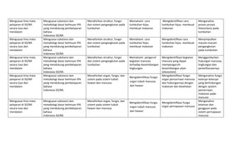 Menguasai lima mata 
pelajaran di SD/MI 
secara luas dan 
mendalam 
Menguasai substansi dan 
metodologi dasar keilmuan IPA  
yang mendukung pembelajaran 
bahasa 
Indonesia SD/MI. 
Menafsirkan struktur, fungsi 
dan sistem pengangkutan pada 
tumbuhan 
Memahami  cara 
tumbuhan hijau 
membuat makanan   
 Mengidentifikasi cara 
tumbuhan hijau  membuat 
makanan 
Menganalisis 
proses‐proses 
fotosintesis pada 
tumbuhan 
Menguasai lima mata 
pelajaran di SD/MI 
secara luas dan 
mendalam 
Menguasai substansi dan 
metodologi dasar keilmuan IPA  
yang mendukung pembelajaran 
bahasa 
Indonesia SD/MI. 
Menafsirkan struktur, fungsi 
dan sistem pengangkutan pada 
tumbuhan 
Memahami  cara 
tumbuhan hijau 
membuat makanan   
Mengidentifikasi cara 
tumbuhan hijau  membuat 
makanan  
Menyimpulkan 
macam‐macam 
pengangkutan 
pada tumbuhan 
Menguasai lima mata 
pelajaran di SD/MI 
secara luas dan 
mendalam 
Menguasai substansi dan 
metodologi dasar keilmuan IPA  
yang mendukung pembelajaran 
bahasa 
Indonesia SD/MI. 
Menafsirkan struktur, fungsi 
dan sistem pengangkutan pada 
tumbuhan 
Memahami  pengaruh 
kegiatan manusia 
terhadap keseimbangan 
lingkungan 
Mengidentifikasi kegiatan 
manusia yang dapat 
mempengaruhi 
keseimbangan alam 
(ekosistem)  
Menggambarkan 
hubungan manusia, 
lingkungan dan 
pemeliharaannya 
Menguasai lima mata 
pelajaran di SD/MI 
secara luas dan 
mendalam 
Menguasai substansi dan 
metodologi dasar keilmuan IPA  
yang mendukung pembelajaran 
bahasa 
Indonesia SD/MI. 
Menafsirkan organ, fungsi, dan 
sistem pada sistem tubuh 
hewan dan manusia  
Mengidentifikasi fungsi 
organ tubuh manusia 
dan hewan 
Mengidentifikasi fungsi 
organ pencernaan manusia 
dan hubungannya dengan 
makanan dan kesehatan  
Menganalisis fungsi 
kelenjar‐kelenjar 
yang berhubungan 
dengan system 
pencernaan 
makanan pada 
manusia 
Menguasai lima mata 
pelajaran di SD/MI 
secara luas dan 
mendalam 
Menguasai substansi dan 
metodologi dasar keilmuan IPA  
yang mendukung pembelajaran 
bahasa 
Indonesia SD/MI. 
Menafsirkan organ, fungsi, dan 
sistem pada sistem tubuh 
hewan dan manusia  
Mengidentifikasi fungsi 
organ tubuh manusia 
dan hewan 
Mengidentifikasi fungsi 
organ pernapasan manusia 
 
Menganalisis 
kelainan dan 
gangguan pada 
sistem pernapasan 
manusia 
 