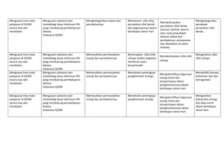 Menguasai lima mata 
pelajaran di SD/MI 
secara luas dan 
mendalam 
Menguasai substansi dan 
metodologi dasar keilmuan IPA  
yang mendukung pembelajaran 
bahasa 
Indonesia SD/MI. 
Mengkategorikan materi dan 
perubahannya 
Memahami  sifat‐sifat, 
perubahan sifat benda 
dan kegunaannya dalam 
kehidupan sehari‐hari  
Mendeskripsikan 
perubahan sifat benda 
(ukuran, bentuk, warna, 
atau rasa) yang dapat 
diamati akibat dari 
pembakaran, pemanasan, 
dan diletakkan di udara 
terbuka 
 
Mengkategorikan 
penyebab 
perubahan sifat 
benda. 
Menguasai lima mata 
pelajaran di SD/MI 
secara luas dan 
mendalam 
Menguasai substansi dan 
metodologi dasar keilmuan IPA  
yang mendukung pembelajaran 
bahasa 
Indonesia SD/MI. 
Memecahkan permasalahan 
energi dan perubahannya 
Menerapkan  sifat‐sifat 
cahaya melalui kegiatan 
membuat suatu 
karya/model 
Mendeskripsikan sifat‐sifat 
cahaya 
 
Menganalisis sifat‐
sifat cahaya 
Menguasai lima mata 
pelajaran di SD/MI 
secara luas dan 
mendalam 
Menguasai substansi dan 
metodologi dasar keilmuan IPA  
yang mendukung pembelajaran 
bahasa 
Indonesia SD/MI. 
Memecahkan permasalahan 
energi dan perubahannya 
Memahami pentingnya 
penghematan energy  
Mengidentifikasi kegunaan 
energi listrik dan 
berpartisipasi dalam 
penghematannya dalam 
kehidupan sehari‐hari 
 
Menyelidiki konsep 
kelistrikan dan dan 
kemagnetan 
Menguasai lima mata 
pelajaran di SD/MI 
secara luas dan 
mendalam 
Menguasai substansi dan 
metodologi dasar keilmuan IPA  
yang mendukung pembelajaran 
bahasa 
Indonesia SD/MI. 
Memecahkan permasalahan 
energi dan perubahannya 
Memahami pentingnya 
penghematan energy  
Mengidentifikasi kegunaan 
energi listrik dan 
berpartisipasi dalam 
penghematannya dalam 
kehidupan sehari‐hari 
 
Menganalisis 
kebutuhan energy 
dan daya listrik 
dalam kehidupan 
sehari‐hari. 
 