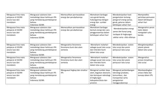 Menguasai lima mata 
pelajaran di SD/MI 
secara luas dan 
mendalam 
Menguasai substansi dan 
metodologi dasar keilmuan IPA  
yang mendukung pembelajaran 
bahasa 
Indonesia SD/MI. 
Memecahkan permasalahan 
energi dan perubahannya 
Memahami berbagai 
cara gerak benda, 
hubungannya dengan  
energi dan  sumber 
energi 
Mendeskripsikan hasil 
pengamatan tentang 
pengaruh energi panas, 
gerak, getaran dalam 
kehidupan sehari‐hari 
Memprediksi 
peristiwa pemuaian 
dalam kehidupan 
sehari‐hari 
Menguasai lima mata 
pelajaran di SD/MI 
secara luas dan 
mendalam 
Menguasai substansi dan 
metodologi dasar keilmuan IPA  
yang mendukung pembelajaran 
bahasa 
Indonesia SD/MI. 
Memecahkan permasalahan 
energi dan perubahannya 
Memahami berbagai 
bentuk energi dan cara 
penggunaannya dalam 
kehidupan sehari‐hari 
  Mendeskripsikan energi 
panas dan bunyi yang 
terdapat di lingkungan 
sekitar serta  sifat‐sifatnya 
 
Menganalisis peran 
kalor dalam 
mengubah suhu 
benda. 
Menguasai lima mata 
pelajaran di SD/MI 
secara luas dan 
mendalam 
Menguasai substansi dan 
metodologi dasar keilmuan IPA  
yang mendukung pembelajaran 
bahasa 
Indonesia SD/MI. 
Menganalisis fenomena‐
fenomena bumi dan alam 
semesta 
 Memahami matahari 
sebagai pusat tata surya 
dan interaksi bumi 
dalam tata surya 
Mendeskripsikan  sistem 
tata surya dan posisi 
penyusun tata surya  
Mengelompokkan 
planet‐planet 
dalam tata surya 
Menguasai lima mata 
pelajaran di SD/MI 
secara luas dan 
mendalam 
Menguasai substansi dan 
metodologi dasar keilmuan IPA  
yang mendukung pembelajaran 
bahasa 
Indonesia SD/MI. 
Menganalisis fenomena‐
fenomena bumi dan alam 
semesta 
 Memahami matahari 
sebagai pusat tata surya 
dan interaksi bumi 
dalam tata surya 
Mendeskripsikan  sistem 
tata surya dan posisi 
penyusun tata surya  
Menganalisis 
proses terjadinya 
tata surya 
Menguasai lima mata 
pelajaran di SD/MI 
secara luas dan 
mendalam 
Menguasai substansi dan 
metodologi dasar keilmuan IPS  
yang mendukung pembelajaran 
bahasa 
Indonesia SD/MI. 
Menguasai lingkup dan struktur 
IPS 
Mengenal sumber daya 
alam, kegiatan ekonomi, 
dan kemajuan teknologi 
di lingkungan 
kabupaten/kota dan  
provinsi 
Mengenal perkembangan 
teknologi produksi, 
komunikasi,  dan 
transportasi serta 
pengalaman 
menggunakannya 
Membandingkan 
antara fakta dan 
konsep dalam IPS  
 