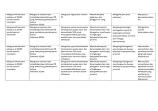 Menguasai lima mata 
pelajaran di SD/MI 
secara luas dan 
mendalam 
Menguasai substansi dan 
metodologi dasar keilmuan IPS  
yang mendukung pembelajaran 
bahasa 
Indonesia SD/MI. 
Menguasai lingkup dan struktur 
IPS 
Memahami jenis 
pekerjaan dan 
penggunaan uang 
Mengenal jenis‐jenis 
pekerjaan 
Menyususn 
generalisasi dalam 
IPS 
Menguasai lima mata 
pelajaran di SD/MI 
secara luas dan 
mendalam 
Menguasai substansi dan 
metodologi dasar keilmuan IPS  
yang mendukung pembelajaran 
bahasa 
Indonesia SD/MI. 
Menguasai sejarah kenampakan 
bentang alam, gejala alam, dan 
pemanfaatan SDA untuk 
menciptakan kehidupan yang 
sejahtera dan harmonis dalam 
kehidupan  
Memahami sejarah, 
kenampakan alam, dan 
keragaman suku bangsa 
di lingkungan 
kabupaten/kota dan 
provinsi 
Menghargai berbagai 
peninggalan sejarah di 
lingkungan setempat 
(kabupaten/kota, provinsi) 
dan menjaga 
kelestariannya 
Menganalisis 
sejarah 
kenampakan alam. 
Menguasai lima mata 
pelajaran di SD/MI 
secara luas dan 
mendalam 
Menguasai substansi dan 
metodologi dasar keilmuan IPS  
yang mendukung pembelajaran 
bahasa 
Indonesia SD/MI. 
Menguasai sejarah kenampakan 
bentang alam, gejala alam, dan 
pemanfaatan SDA untuk 
menciptakan kehidupan yang 
sejahtera dan harmonis dalam 
kehidupan  
Memahami sejarah, 
kenampakan alam, dan 
keragaman suku bangsa 
di lingkungan 
kabupaten/kota dan 
provinsi 
Menghargai keragaman 
suku bangsa dan budaya 
setempat (kabupaten/kota, 
provinsi) 
Merumuskan 
pemanfaatan dan 
pemeliharaan SDA 
yang tidak dapat 
diperbaharui. 
Menguasai lima mata 
pelajaran di SD/MI 
secara luas dan 
mendalam 
Menguasai substansi dan 
metodologi dasar keilmuan IPS  
yang mendukung pembelajaran 
bahasa 
Indonesia SD/MI. 
Menguasai sejarah kenampakan 
bentang alam, gejala alam, dan 
pemanfaatan SDA untuk 
menciptakan kehidupan yang 
sejahtera dan harmonis dalam 
kehidupan  
Memahami sejarah, 
kenampakan alam, dan 
keragaman suku bangsa 
di lingkungan 
kabupaten/kota dan 
provinsi 
Menghargai keragaman 
suku bangsa dan budaya 
setempat (kabupaten/kota, 
provinsi) 
Merumuskan 
pemanfaatan dan 
pemeliharaan SDA 
untuk menciptakan 
kehidupan yang 
sejahtera dan 
harmonis dalam 
kebinekaan 
 