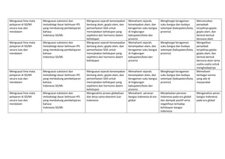 Menguasai lima mata 
pelajaran di SD/MI 
secara luas dan 
mendalam 
Menguasai substansi dan 
metodologi dasar keilmuan IPS  
yang mendukung pembelajaran 
bahasa 
Indonesia SD/MI. 
Menguasai sejarah kenampakan 
bentang alam, gejala alam, dan 
pemanfaatan SDA untuk 
menciptakan kehidupan yang 
sejahtera dan harmonis dalam 
kehidupan  
Memahami sejarah, 
kenampakan alam, dan 
keragaman suku bangsa 
di lingkungan 
kabupaten/kota dan 
provinsi 
Menghargai keragaman 
suku bangsa dan budaya 
setempat (kabupaten/kota, 
provinsi) 
Merumuskan 
penyebab 
terjadinya gejala‐
gejala alam, dan 
bentuk‐bentuk 
bencana alam  
Menguasai lima mata 
pelajaran di SD/MI 
secara luas dan 
mendalam 
Menguasai substansi dan 
metodologi dasar keilmuan IPS  
yang mendukung pembelajaran 
bahasa 
Indonesia SD/MI. 
Menguasai sejarah kenampakan 
bentang alam, gejala alam, dan 
pemanfaatan SDA untuk 
menciptakan kehidupan yang 
sejahtera dan harmonis dalam 
kehidupan  
Memahami sejarah, 
kenampakan alam, dan 
keragaman suku bangsa 
di lingkungan 
kabupaten/kota dan 
provinsi 
Menghargai keragaman 
suku bangsa dan budaya 
setempat (kabupaten/kota, 
provinsi) 
Mengaitkan 
penyebab 
terjadinya gejala‐
gejala alam, dan 
bentuk‐bentuk 
bencana alam serta 
usaha‐usaha untuk 
menghadapinya 
Menguasai lima mata 
pelajaran di SD/MI 
secara luas dan 
mendalam 
Menguasai substansi dan 
metodologi dasar keilmuan IPS  
yang mendukung pembelajaran 
bahasa 
Indonesia SD/MI. 
Menguasai sejarah kenampakan 
bentang alam, gejala alam, dan 
pemanfaatan SDA untuk 
menciptakan kehidupan yang 
sejahtera dan harmonis dalam 
kehidupan  
Memahami sejarah, 
kenampakan alam, dan 
keragaman suku bangsa 
di lingkungan 
kabupaten/kota dan 
provinsi 
Menghargai keragaman 
suku bangsa dan budaya 
setempat (kabupaten/kota, 
provinsi) 
Memahami 
berbagai norma 
yang ada di 
masyarakat 
Menguasai lima mata 
pelajaran di SD/MI 
secara luas dan 
mendalam 
Menguasai substansi dan 
metodologi dasar keilmuan IPS  
yang mendukung pembelajaran 
bahasa 
Indonesia SD/MI. 
Menganalisis proses globalisasi 
dan kerja sama ekonomi luar 
Indonesia  
Memahami  peranan 
bangsa Indonesia di era 
global 
Menjelaskan peranan 
Indonesia pada era global 
dan dampak positif serta 
negatifnya terhadap 
kehidupan bangsa 
Indonesia 
Menganalisis peran 
bangsa Indonesia 
pada era global 
 