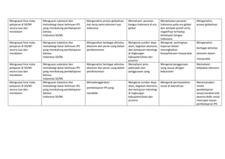  
 
 
 
Menguasai lima mata 
pelajaran di SD/MI 
secara luas dan 
mendalam 
Menguasai substansi dan 
metodologi dasar keilmuan IPS  
yang mendukung pembelajaran 
bahasa 
Indonesia SD/MI. 
Menganalisis proses globalisasi 
dan kerja sama ekonomi luar 
Indonesia  
Memahami  peranan 
bangsa Indonesia di era 
global 
Menjelaskan peranan 
Indonesia pada era global 
dan dampak positif serta 
negatifnya terhadap 
kehidupan bangsa 
Indonesia 
Menganalisis 
proses globalisasi 
Menguasai lima mata 
pelajaran di SD/MI 
secara luas dan 
mendalam 
Menguasai substansi dan 
metodologi dasar keilmuan IPS  
yang mendukung pembelajaran 
bahasa 
Indonesia SD/MI. 
Menganalisis berbagai aktivitas 
ekonomi dan peran uang dalam 
perekonomian  
Mengenal sumber daya 
alam, kegiatan ekonomi, 
dan kemajuan teknologi 
di lingkungan 
kabupaten/kota dan  
provinsi 
Mengenal  pentingnya 
koperasi dalam 
meningkatkan 
kesejahteraan masyarakat 
Menganalisis 
berbagai aktivitas 
ekonomi dalam 
masyarakat 
Menguasai lima mata 
pelajaran di SD/MI 
secara luas dan 
mendalam 
Menguasai substansi dan 
metodologi dasar keilmuan IPS  
yang mendukung pembelajaran 
bahasa 
Indonesia SD/MI. 
Menganalisis berbagai aktivitas 
ekonomi dan peran uang dalam 
perekonomian  
Memahami jenis 
pekerjaan dan 
penggunaan uang 
Mengenal penggunaan 
uang sesuai dengan 
kebutuhan 
Memahami 
kebijakan ekonomi 
Menguasai lima mata 
pelajaran di SD/MI 
secara luas dan 
mendalam 
Menguasai substansi dan 
metodologi dasar keilmuan IPS  
yang mendukung pembelajaran 
bahasa 
Indonesia SD/MI. 
Menyelenggarakan 
pembelajaran IPS yang 
mendidik 
Mengenal sumber daya 
alam, kegiatan ekonomi, 
dan kemajuan teknologi 
di lingkungan 
kabupaten/kota dan  
provinsi 
Mengenal permasalahan 
sosial di daerahnya 
Merencanakan 
media 
pembelajaran 
sesuai karakteristik 
peserta didik untuk 
mencapai tujuan 
pembelajaran IPS 
 