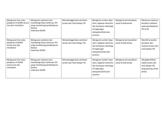  
 
Menguasai lima mata 
pelajaran di SD/MI secara 
luas dan mendalam 
Menguasai substansi dan 
metodologi dasar keilmuan IPS  
yang mendukung pembelajaran 
bahasa 
Indonesia SD/MI. 
Menyelenggarakan penilaian 
proses dan hasil belajar IPS 
Mengenal sumber daya 
alam, kegiatan ekonomi, 
dan kemajuan teknologi 
di lingkungan 
kabupaten/kota dan  
provinsi 
Mengenal permasalahan 
sosial di daerahnya 
Menyusun evaluasi 
berdasar indikator 
pada pembelajaran  
IPS di SD 
Menguasai lima mata 
pelajaran di SD/MI 
secara luas dan 
mendalam 
Menguasai substansi dan 
metodologi dasar keilmuan IPS  
yang mendukung pembelajaran 
bahasa 
Indonesia SD/MI. 
Menyelenggarakan penilaian 
proses dan hasil belajar IPS 
Mengenal sumber daya 
alam, kegiatan ekonomi, 
dan kemajuan teknologi 
di lingkungan 
kabupaten/kota dan  
provinsi 
Mengenal permasalahan 
sosial di daerahnya 
Memilih prosedur 
penilaian dan 
evaluasi proses dan 
hasil belajar IPS 
Menguasai lima mata 
pelajaran di SD/MI 
secara luas dan 
mendalam 
Menguasai substansi dan 
metodologi dasar keilmuan IPS  
yang mendukung pembelajaran 
bahasa 
Indonesia SD/MI. 
Menyelenggarakan penilaian 
proses dan hasil belajar IPS 
Mengenal sumber daya 
alam, kegiatan ekonomi, 
dan kemajuan teknologi 
di lingkungan 
kabupaten/kota dan  
provinsi 
Mengenal permasalahan 
sosial di daerahnya 
Mengidentifikasi 
aspek proses dan 
hasil belajar IPS 
yang penting untuk 
dinilai. 
 