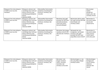  
 
Menguasai lima mata pelajaran 
di SD/MI secara luas dan 
mendalam  
Menguasai substansi dan 
metodologi dasar keilmuan 
bahasa Indonesia yang 
mendukung pembelajaran 
bahasa 
Indonesia SD/MI. 
Menampilkan keterampilan      
berbahasa (mendengarkan, 
berbicara, membaca, dan 
menulis) 
   
Merumuskan  
hakikat  
(pengertian, 
tujuan, jenis, dan 
manfaat) menulis. 
Menguasai lima mata pelajaran 
di SD/MI secara luas dan 
mendalam  
Menguasai substansi dan 
metodologi dasar keilmuan 
bahasa Indonesia yang 
mendukung pembelajaran 
bahasa 
Indonesia SD/MI. 
Menampilkan keterampilan      
berbahasa (mendengarkan, 
berbicara, membaca, dan 
menulis) 
Memahami teks agak 
panjang (150‐200 kata), 
petunjuk pemakaian, 
makna kata dalam 
kamus/ensiklopedi 
 
 
Menemukan pikiran pokok 
teks agak panjang (150‐200 
kata) dengan cara 
membaca sekilas 
 
 
 
Menemukan isi 
atau pesan pokok 
wacana dari 
sebuah berita 
Menguasai lima mata pelajaran 
di SD/MI secara luas dan 
mendalam  
Menguasai substansi dan 
metodologi dasar keilmuan 
bahasa Indonesia yang 
mendukung pembelajaran 
bahasa 
Indonesia SD/MI. 
Menampilkan keterampilan      
berbahasa (mendengarkan, 
berbicara, membaca, dan 
menulis) 
Memahami teks dengan 
membaca intensif (150‐
200 kata) dan membaca 
puisi 
 
 
 
Menjawab dan atau 
mengajukan  pertanyaan 
tentang isi teks agak 
panjang (150‐200  kata) 
yang dibaca secara intensif 
 
 
Menemukan isi 
atau pesan pokok 
dalam wacana 
naratif seperti 
cerita atau puisi. 
Menguasai lima mata pelajaran 
di SD/MI secara luas dan 
mendalam  
Menguasai substansi dan 
metodologi dasar keilmuan 
bahasa Indonesia yang 
mendukung pembelajaran 
bahasa 
Indonesia SD/MI. 
Menampilkan keterampilan      
berbahasa (mendengarkan, 
berbicara, membaca, dan 
menulis) 
Memahami  teks 
dengan membaca 
sekilas, membaca 
memindai, dan 
membaca cerita anak 
Membandingkan isi  dua 
teks yang dibaca dengan 
membaca sekilas   
Membandingkan 
berbagai jenis 
wacana bahasa 
Indonesia 
(deskripsi dan 
narasi). 
 