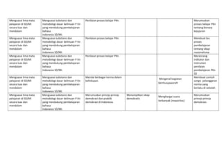 Menguasai lima mata 
pelajaran di SD/MI 
secara luas dan 
mendalam 
Menguasai substansi dan 
metodologi dasar keilmuan P Kn  
yang mendukung pembelajaran 
bahasa 
Indonesia SD/MI. 
Penilaian proses belajar PKn.       Merumuskan 
proses belajar PKn 
tentang konsep 
kejujuran 
Menguasai lima mata 
pelajaran di SD/MI 
secara luas dan 
mendalam 
Menguasai substansi dan 
metodologi dasar keilmuan P Kn  
yang mendukung pembelajaran 
bahasa 
Indonesia SD/MI. 
Penilaian proses belajar PKn.      Membuat tes 
proses 
pembelajaran 
tentang sikap 
nasionalisme 
Menguasai lima mata 
pelajaran di SD/MI 
secara luas dan 
mendalam 
Menguasai substansi dan 
metodologi dasar keilmuan P Kn  
yang mendukung pembelajaran 
bahasa 
Indonesia SD/MI. 
Penilaian proses belajar PKn.      Merancang 
inditator dan 
instrumen 
penilaian 
pembelajaran PKn 
SD 
Menguasai lima mata 
pelajaran di SD/MI 
secara luas dan 
mendalam 
Menguasai substansi dan 
metodologi dasar keilmuan P Kn  
yang mendukung pembelajaran 
bahasa 
Indonesia SD/MI. 
Menilai berbagai norma dalam 
kehidupan. 
 
 Mengenal kegiatan 
bermusyawaraH 
Membuat contoh 
sangsi  pelanggaran 
norma yang 
berlaku di sekolah 
Menguasai lima mata 
pelajaran di SD/MI 
secara luas dan 
mendalam 
Menguasai substansi dan 
metodologi dasar keilmuan P Kn  
yang mendukung pembelajaran 
bahasa 
Indonesia SD/MI. 
Merumuskan prinsip‐prinsip 
demokrasi dan praktik 
demokrasi di Indonesia. 
Menampilkan sikap 
demokratis 
Menghargai suara 
terbanyak (mayoritas) 
    
Merumuskan  
prinsip‐prinsip 
demokrasi.  
 