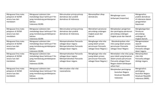 Menguasai lima mata 
pelajaran di SD/MI 
secara luas dan 
mendalam 
Menguasai substansi dan 
metodologi dasar keilmuan P Kn  
yang mendukung pembelajaran 
bahasa 
Indonesia SD/MI. 
Merumuskan prinsip‐prinsip 
demokrasi dan praktik 
demokrasi di Indonesia. 
Menampilkan sikap 
demokratis 
Menghargai suara 
terbanyak (mayoritas) 
 
Menganalisis 
praktik demokrasi 
di Indonesia dalam 
pengambilan 
keputusan 
Menguasai lima mata 
pelajaran di SD/MI 
secara luas dan 
mendalam 
Menguasai substansi dan 
metodologi dasar keilmuan P Kn  
yang mendukung pembelajaran 
bahasa 
Indonesia SD/MI. 
Merumuskan prinsip‐prinsip 
demokrasi dan praktik 
demokrasi di Indonesia. 
Memahami peraturan 
perundang‐undangan 
tingkat pusat dan  
daerah 
Menjelaskan pengertian 
dan pentingnya peraturan 
perundang‐undangan 
tingkat pusat dan daerah  
Mengkategorikan 
Peraturan 
perundang‐ 
undangan di 
tingkat daerah. 
Menguasai lima mata 
pelajaran di SD/MI 
secara luas dan 
mendalam 
Menguasai substansi dan 
metodologi dasar keilmuan P Kn  
yang mendukung pembelajaran 
bahasa 
Indonesia SD/MI. 
Mempertahankan Pancasila 
sebagai dasar negara. 
Mempertahankan Pancasila 
sebagai dasar negara. 
Menghargai nilai‐nilai 
juang dalam proses 
perumusan Pancasila 
sebagai Dasar Negara ) 
  Mendeskripsikan nilai‐
nilai juang dalam proses 
perumusan Pancasila 
sebagai Dasar Negara 
Mengemukakan 
sejarah 
terbentuknya 
Pancasila sebagai 
dasar negara. 
Menguasai lima mata 
pelajaran di SD/MI 
secara luas dan 
mendalam 
Menguasai substansi dan 
metodologi dasar keilmuan P Kn  
yang mendukung pembelajaran 
bahasa 
Indonesia SD/MI. 
Mempertahankan Pancasila 
sebagai dasar negara. 
Mempertahankan Pancasila 
sebagai dasar negara. 
Menghargai nilai‐nilai 
juang dalam proses 
perumusan Pancasila 
sebagai Dasar Negara ) 
Meneladani nilai‐nilai juang 
para tokoh yang berperan 
dalam proses perumusan 
Pancasila sebagai Dasar 
Negara dalam kehidupan 
sehari‐hari 
Menyimpulkan 
nilai‐nilai 
Pancasila,sebagai 
idiologi negara. 
Menguasai lima mata 
pelajaran di SD/MI 
secara luas dan 
mendalam 
Menguasai substansi dan 
metodologi dasar keilmuan P Kn  
yang mendukung pembelajaran 
bahasa 
Indonesia SD/MI. 
Merumuskan nilai‐nilai 
nasionalisme.  
  Menjelaskan pentingnya 
keutuhan Negara 
Kesatuan Republik 
Indonesia  
 
Menganalisis  
pentingnya 
keutuhan Negara 
Kesatuan Republik 
Indonesia (NKRI). 
 