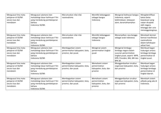 Menguasai lima mata 
pelajaran di SD/MI 
secara luas dan 
mendalam 
Menguasai substansi dan 
metodologi dasar keilmuan P Kn  
yang mendukung pembelajaran 
bahasa 
Indonesia SD/MI. 
Merumuskan nilai‐nilai 
nasionalisme.  
Memiliki kebanggaan 
sebagai bangsa 
Indonesia  
Mengenal kekhasan bangsa 
Indonesia, seperti 
kebhinekaan, kekayaan 
alam, keramahtamahan 
Mengidentifikasi 
batas‐batas 
kepulauan yang 
rawan dicaplok 
oleh negara 
tetangga dan cara 
menanggulanginya. 
Menguasai lima mata 
pelajaran di SD/MI 
secara luas dan 
mendalam 
Menguasai substansi dan 
metodologi dasar keilmuan P Kn  
yang mendukung pembelajaran 
bahasa 
Indonesia SD/MI. 
Merumuskan nilai‐nilai 
nasionalisme.  
Memiliki kebanggaan 
sebagai bangsa 
Indonesia  
Menampilkan rasa bangga 
sebagai anak Indonesia  
Menelaah bentuk‐
bentuk manifestasi 
nasionalisme 
dalam kehidupan 
sehari‐hari. 
Menguasai lima mata 
pelajaran di SD/MI 
secara luas dan 
mendalam 
Menguasai substansi dan 
metodologi dasar keilmuan P Kn  
yang mendukung pembelajaran 
bahasa 
Indonesia SD/MI. 
Membagankan sistem 
pemerintahan kabupaten, kota, 
provinsi, dan pusat.  
Mengenal sistem 
pemerintahan tingkat 
pusat  
Mengenal lembaga‐
lembaga negara dalam 
susunan pemerintahan 
tingkat pusat, seperti  MPR, 
DPR, Presiden, MA, MK dan 
BPK dll.  
Membuat bagan 
hubungan antara 
lembaga‐lembaga 
pemerintahan di 
tingkat pusat. 
Menguasai lima mata 
pelajaran di SD/MI 
secara luas dan 
mendalam 
Menguasai substansi dan 
metodologi dasar keilmuan P Kn  
yang mendukung pembelajaran 
bahasa 
Indonesia SD/MI. 
Membagankan sistem 
pemerintahan kabupaten, kota, 
provinsi, dan pusat.  
Memahami sistem 
pemerintahan 
kabupaten, kota, dan 
provinsi              
Menggambarkan struktur 
organisasi kabupaten, kota, 
dan provinsi  
Membuat bagan 
hubungan antara 
lembaga‐lembaga 
pemerintahan di 
tingkat daerah. 
Menguasai lima mata 
pelajaran di SD/MI 
secara luas dan 
mendalam 
Menguasai substansi dan 
metodologi dasar keilmuan P Kn  
yang mendukung pembelajaran 
bahasa 
Indonesia SD/MI. 
Membagankan sistem 
pemerintahan kabupaten, kota, 
provinsi, dan pusat.  
Memahami sistem 
pemerintahan 
kabupaten, kota, dan 
provinsi              
Menggambarkan struktur 
organisasi kabupaten, kota, 
dan provinsi  
Menelaah sistem 
pilkada yang ada di 
Indonesia. 
 