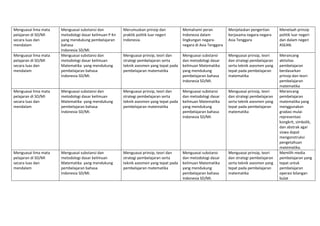 Menguasai lima mata 
pelajaran di SD/MI 
secara luas dan 
mendalam 
Menguasai substansi dan 
metodologi dasar keilmuan P Kn  
yang mendukung pembelajaran 
bahasa 
Indonesia SD/MI. 
Merumuskan prinsip dan 
praktik politik luar negeri 
Indonesia.  
Memahami peran 
Indonesia dalam 
lingkungan negara‐
negara di Asia Tenggara 
Menjelaskan pengertian 
kerjasama negara‐negara 
Asia Tenggara  
Menelaah prinsip 
politik luar negeri 
dan dalam negeri 
ASEAN. 
Menguasai lima mata 
pelajaran di SD/MI 
secara luas dan 
mendalam 
Menguasai substansi dan 
metodologi dasar keilmuan 
Matematika  yang mendukung 
pembelajaran bahasa 
Indonesia SD/MI. 
Menguasai prinsip, teori dan 
strategi pembelajaran serta 
teknik asesmen yang tepat pada 
pembelajaran matematika 
Menguasai substansi 
dan metodologi dasar 
keilmuan Matematika  
yang mendukung 
pembelajaran bahasa 
Indonesia SD/MI. 
Menguasai prinsip, teori 
dan strategi pembelajaran 
serta teknik asesmen yang 
tepat pada pembelajaran 
matematika 
Merancang 
aktivitas 
pembelajaran 
berdasarkan 
prinsip dan teori 
pembelajaran 
matematika 
Menguasai lima mata 
pelajaran di SD/MI 
secara luas dan 
mendalam 
Menguasai substansi dan 
metodologi dasar keilmuan 
Matematika  yang mendukung 
pembelajaran bahasa 
Indonesia SD/MI. 
Menguasai prinsip, teori dan 
strategi pembelajaran serta 
teknik asesmen yang tepat pada 
pembelajaran matematika 
Menguasai substansi 
dan metodologi dasar 
keilmuan Matematika  
yang mendukung 
pembelajaran bahasa 
Indonesia SD/MI. 
Menguasai prinsip, teori 
dan strategi pembelajaran 
serta teknik asesmen yang 
tepat pada pembelajaran 
matematika 
Merancang 
pembelajaran 
matematika yang 
menggunakan 
gradasi mulai 
representasi 
kongkrit, simbolik, 
dan abstrak agar 
siswa dapat 
mengonstruksi 
pengetahuan 
matematika. 
Menguasai lima mata 
pelajaran di SD/MI 
secara luas dan 
mendalam 
Menguasai substansi dan 
metodologi dasar keilmuan 
Matematika  yang mendukung 
pembelajaran bahasa 
Indonesia SD/MI. 
Menguasai prinsip, teori dan 
strategi pembelajaran serta 
teknik asesmen yang tepat pada 
pembelajaran matematika 
Menguasai substansi 
dan metodologi dasar 
keilmuan Matematika  
yang mendukung 
pembelajaran bahasa 
Indonesia SD/MI. 
Menguasai prinsip, teori 
dan strategi pembelajaran 
serta teknik asesmen yang 
tepat pada pembelajaran 
matematika 
Memilih media 
pembelajaran yang 
tepat untuk 
pembelajaran 
operasi bilangan 
bulat 
 