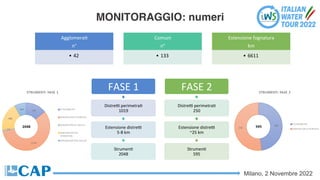 Milano, 2 Novembre 2022
MONITORAGGIO: numeri
AgglomeraC
n°
• 42
Comuni
n°
• 133
Estensione fognatura
km
• 6611
FASE 1
DistreV perimetraC
1019
Estensione distreV
5-8 km
StrumenC
2048
FASE 2
DistreV perimetraC
250
Estensione distreV
~25 km
StrumenC
595
 