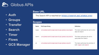 Globus APIs
• Auth
• Groups
• Transfer
• Search
• Timer
• Flows
• GCS Manager
Base URL
Scopes
 