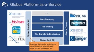 Globus Auth API
(Group Management)
…
Globus
Transfer
API
Globus
Connect
Data Discovery
File Sharing
File Transfer & Replic...