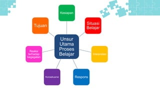 Unsur
Utama
Proses
Belajar
Kesiapan
Situasi
Belajar
Interpretasi
Respons
Konsekuensi
Reaksi
terhadap
kegagalan
Tujuan
 