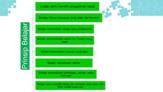 Prinsip
Belajar
Belajar perlu memiliki pengalaman dasar
Berlajar harus bertujuan yang jelas dan terarah
Belajar memerlukan situasi yang problematis
Belajar membutuhkan waktu dan tempat yang
tepat
Belajar memerlukan metode yang tepat
Belajar memerlukan latihan
Belajar memerlukan bimbingan, arahan, serta
dorongan
Belajar harus memiliki tekad dan kemauan yang keras dan
tidak mudah putus asa
 