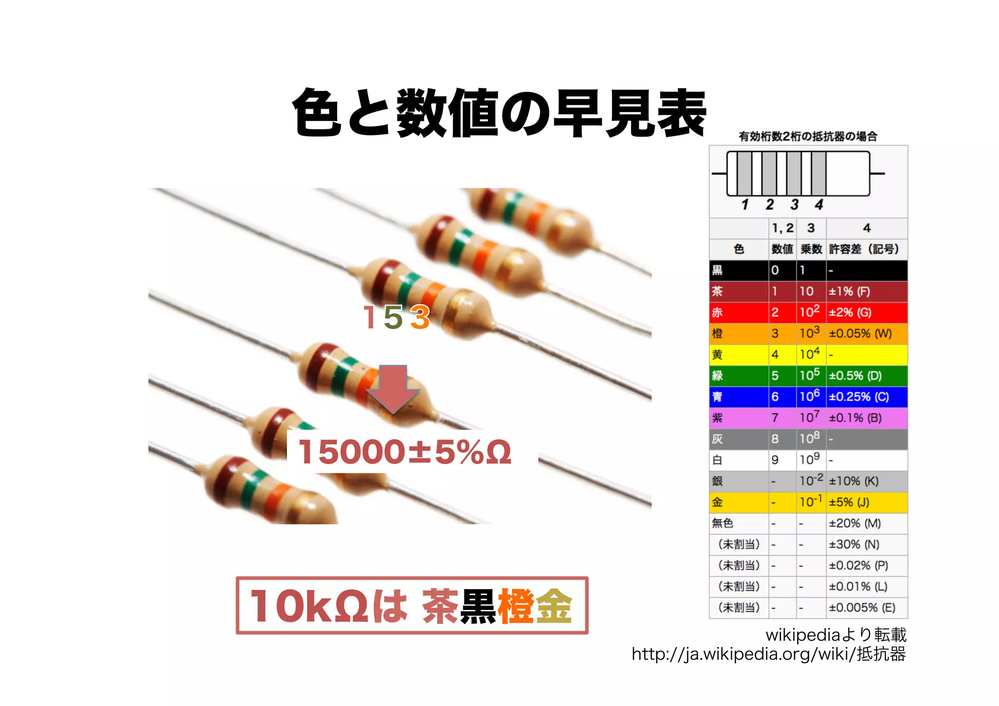 色と数値の早見表




 15000±5％Ω




10kΩは 茶黒橙金
                              wikipediaより転載
             http://ja.wikipedia.org/wiki/抵抗器
 