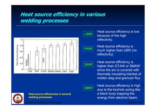 Heat source efficiency in various
welding processes
Suranaree University of Technology Sep-Dec 2007
LBW
Heat source efficiency is low
because of the high
reflectivity.
PAW
Heat source efficiency is
much higher than LBW (no
reflectivity).
EBW
Heat source efficiency is high
due to the keyhole acting like
a black body trapping the
energy from electron beam.
SAW
Heat source efficiency is
higher than GTAW or SMAW
since the arc is covered with
thermally insulating blanket of
molten slag and granular flux.
Heat source efficiencies in several
welding processes.
 
