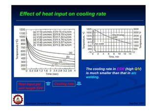 Suranaree University of Technology Sep-Dec 2007
Effect of heat input on cooling rate
Heat input per
unit length EI/V
Cooling rate
The cooling rate in ESW (high Q/V)
is much smaller than that in arc
welding.
 