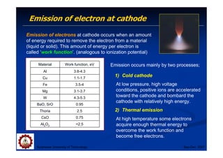 Emission of electron at cathode
Suranaree University of Technology Sep-Dec 2007
Emission of electrons at cathode occurs when an amount
of energy required to remove the electron from a material
(liquid or solid). This amount of energy per electron is
called ‘work function’. (analogous to ionization potential)
2.5
Al2O3
0.75
CsO
2.5
Thoria
0.95
BaO, SrO
4.3-5.3
W
3.1-3.7
Mg
3.5-4
Fe
1.1-1.7
Cu
3.8-4.3
Al
Work function, eV
Material Emission occurs mainly by two processes;
1) Cold cathode
2) Thermal emission
At low pressure, high voltage
conditions, positive ions are accelerated
toward the cathode and bombard the
cathode with relatively high energy.
At high temperature some electrons
acquire enough thermal energy to
overcome the work function and
become free electrons.
 