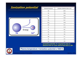 Ionization potential
Suranaree University of Technology Sep-Dec 2007
Ionization potential, Vi, required to strip an
electron from an outer shell of and atom or M+.
3.9
Cs
4.3
K
5.1
Na
7.6
Ni
7.9
Fe
8.2
Si
11.3
C
14.1
CO
13.8
CO2
12.1
O2
15.6
N2
15.4
H2
15.8
Ar
24.6
He
Ionization Potential (Volts or eV)
Element/Compound
Plasma temperature = Ionization potential x 1000 K
Energy
 
