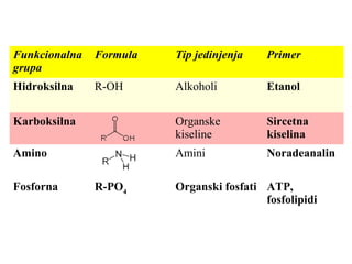 Organski sastav
• Postoje 4 klase makromolekula
• - proteini (belančevine)
• - nukleinske kiseline
• - ugljeni hidrati (sa...
