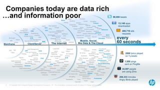 © Copyright 2014 Hewlett-Packard Development Company, L.P. The information contained herein is subject to change without notice.
5
Companies today are data rich
The Internet
Client/Server
Mobile, Social,
Big Data & The Cloud
Database
ERP
CRM
SCM
HCM
HCM
PLM
MRM
Amazon Web Services
OpSource
IBM
GoGrid
Rackspace
Joyent
Hosting.com
Tata Communications
Datapipe
PPM
Alterian
Hyland
LimeLight
NetDocuments
NetReach
OpenText
PaperHost
Xerox
Google
HP
Microsoft
SLI Systems
EMC
IntraLinks
Jive Software
Qvidian
Sage
salesforce.com
SugarCRM
Volusion
Xactly
Zoho
Adobe
Avid
Corel
Microsoft
Paint.NET
Serif
Yahoo
CyberShift
Saba
Softscape
Sonar6
Ariba
Yahoo!
Quadrem
Elemica
Kinaxis
CCC
DCC
SCM
Cost Management
Order Entry
Product
Configurator
Bills of Material
Engineering
Claim Processing
Inventory
Manufacturing Projects
Quality Control
Business
Education
Entertainment
Games
Lifestyle
Music
Navigation
News
Photo & Video
Productivity
Reference
Social Networking
Sport
Travel
Utilities
every
60 seconds
400,710 ads
requests
2000 lyrics played
on Tunewiki
1,500 pings
sent on PingMe
34,597 people
are using Zinio
208,333 minutes
Angry Birds played
13,148 apps
downloaded
Unisys
Burroughs
Hitachi
NEC Bull
Fijitsu
ADP VirtualEdge
Cornerstone onDemand
CyberShift
Workbrain
Kenexa
Saba
Softscape
Sonar6
SuccessFactors
Taleo
Workday
Workscape
Exact Online
FinancialForce.com
Intacct
NetSuite
SAP
NetSuite
Plex Systems
Cash Management
Accounts
Receivable
Fixed Assets
Costing
Billing
Time and Expense
Activity
Management
Payroll
Training
Time &
Attendance
Rostering
Sales tracking &
Marketing
Commissions Service
Data Warehousing
98,000 tweets
Finance
box.net
Facebook
LinkedIn
TripIt
Pinterest
Zynga
Zynga
Baidu
Twitter
Twitter
Yammer
Atlassian
Atlassian
MobilieIron
SmugMug
SmugMug
Atlassian
Amazon
Amazon
iHandy
PingMe
PingMe
Associatedcontent
Flickr
Snapfish
YouTube
Answers.com
Tumblr.
Urban
Scribd.
Pandora
MobileFrame.com
Mixi
CYworld
Qzone
Renren
Xing
Yandex
Yandex
Heroku
RightScale
New Relic
AppFog
Bromium
Splunk
CloudSigma
cloudability
kaggle
nebula
Parse
ScaleXtreme
SolidFire
Zillabyte
dotCloud
BeyondCore
Mozy
Viber
Fring Toggl
MailChimp
Quickbooks
Hootsuite
Foursquare
buzzd
Dragon Diction
eBay
SuperCam
UPS Mobile
Fed Ex Mobile
Scanner Pro
DocuSign
HP ePrint
iSchedule
Khan Academy
BrainPOP
myHomework
Cookie Doodle
Ah! Fasion Girl
Mainframe
…and information poor
 