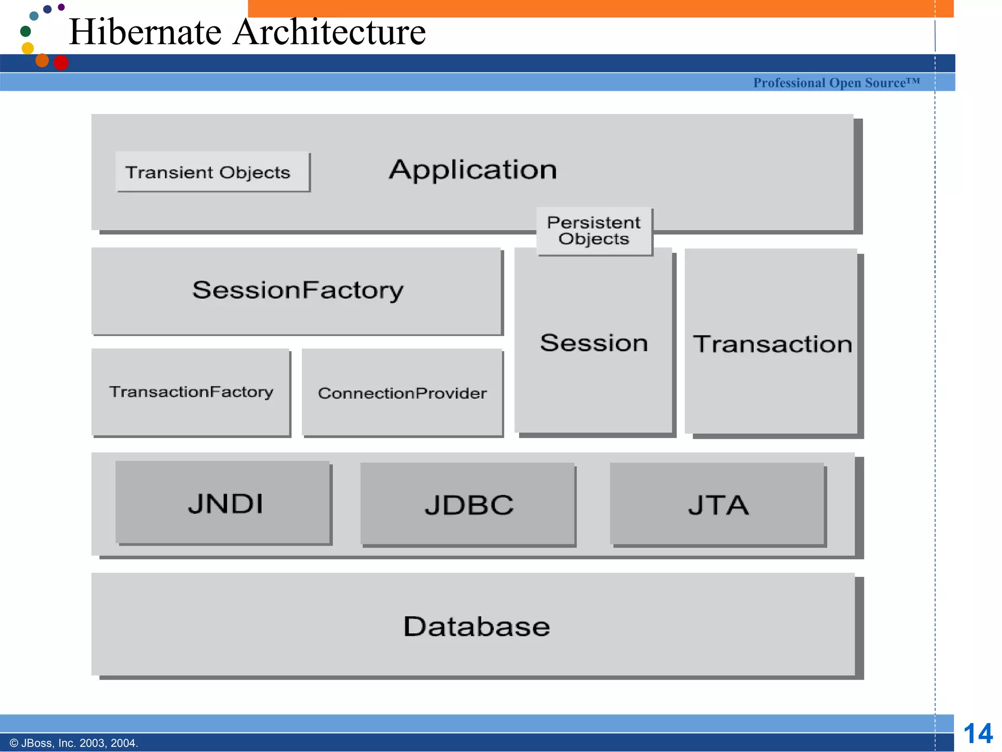 Hibernate Architecture 