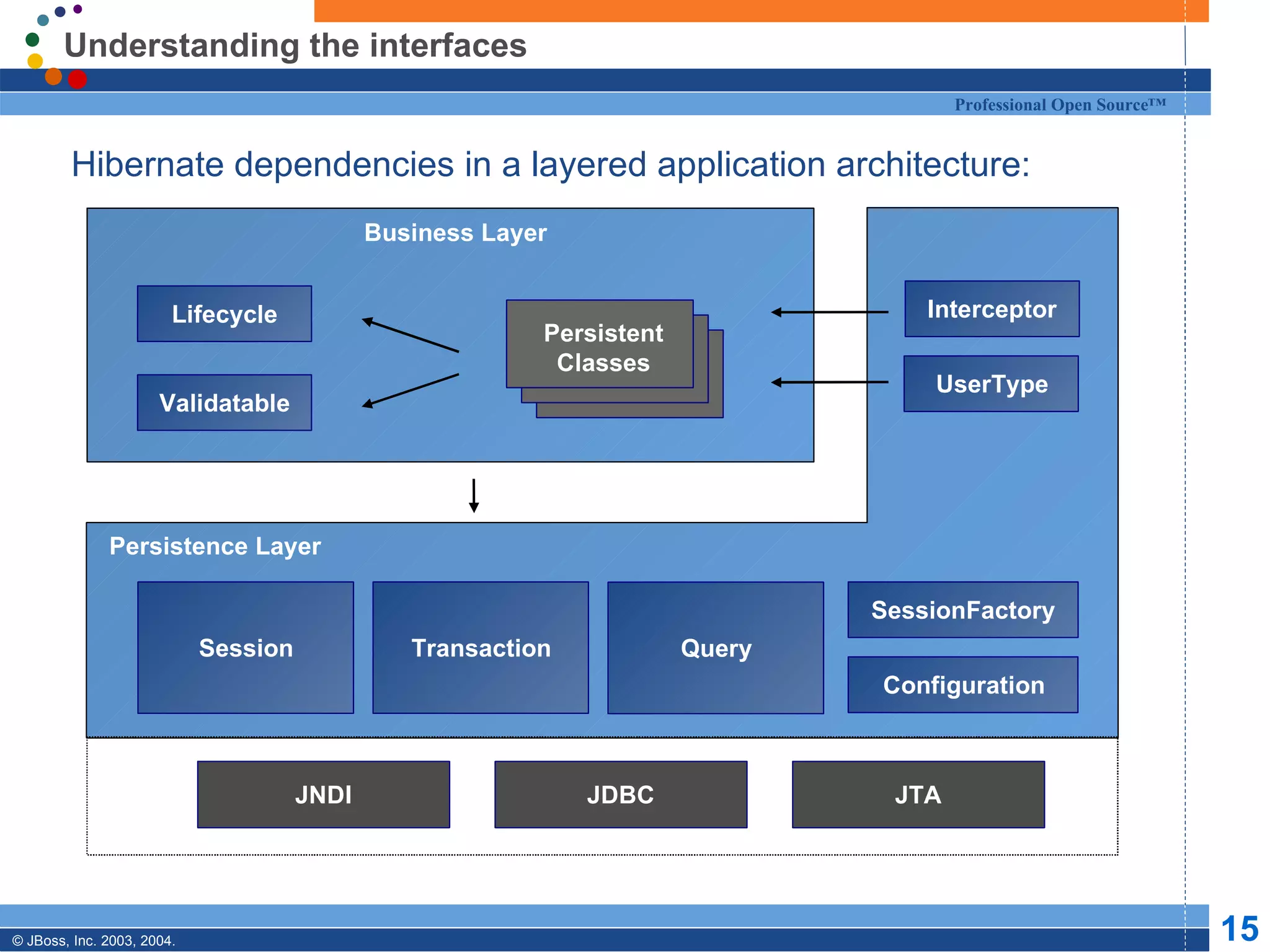 Understanding the interfaces Hibernate dependencies in a layered application architecture: Business Layer Persistence Layer Lifecycle Validatable UserType Persistent Classes Persistent Classes SessionFactory Configuration Session Transaction Query JNDI JDBC JTA Interceptor 