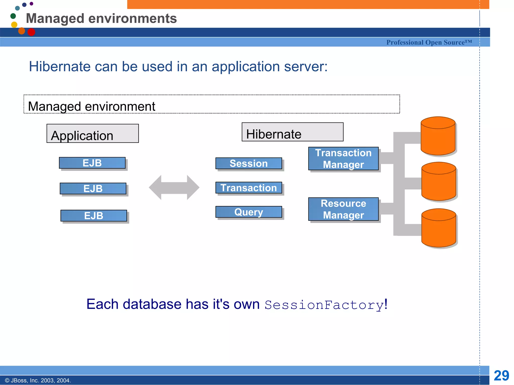Managed environments Hibernate can be used in an application server: Hibernate Managed environment Resource Manager Application EJB EJB EJB Session Transaction Query Transaction Manager Each database has it's own  SessionFactory ! 