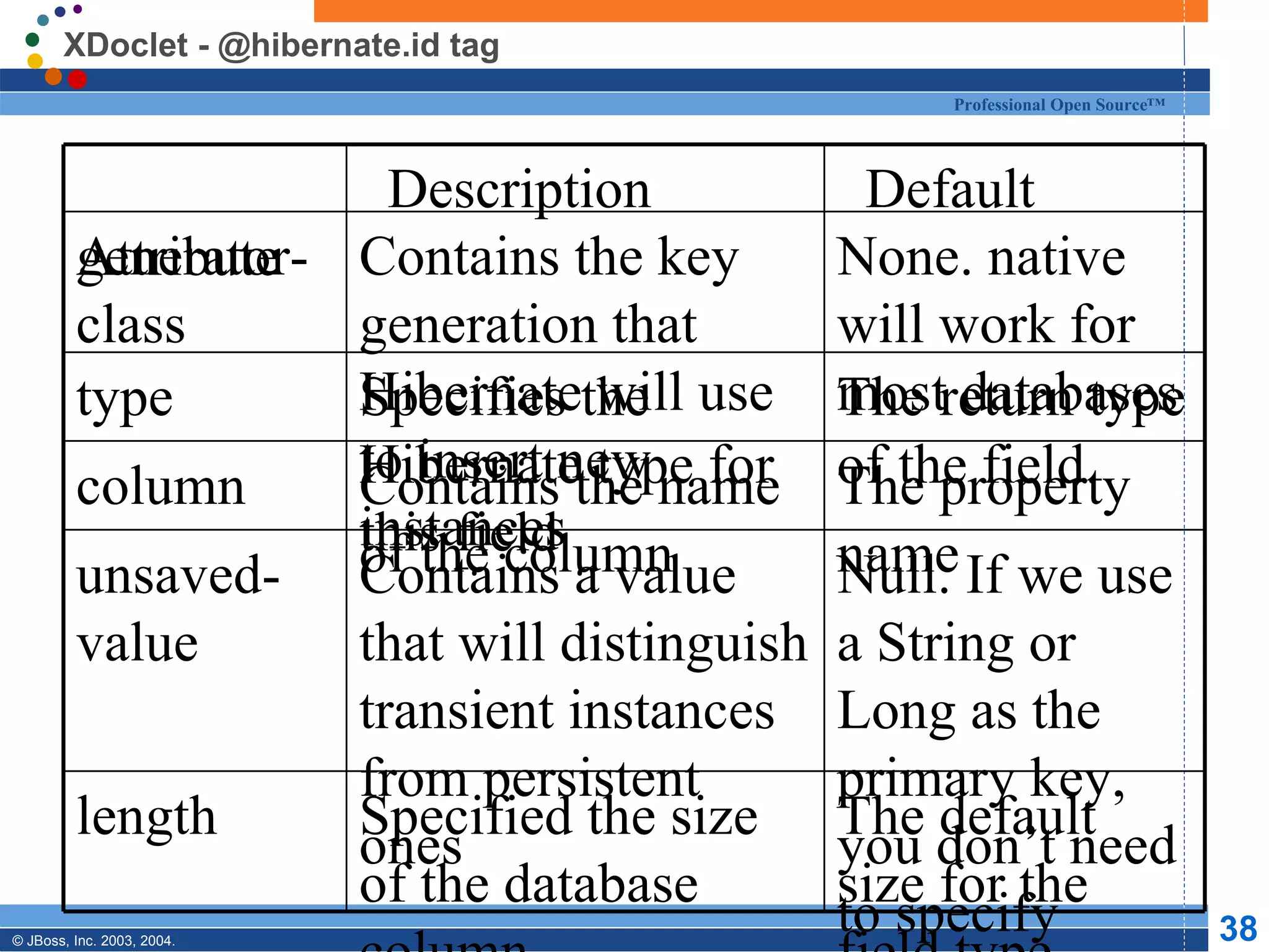XDoclet - @hibernate.id tag The default size for the field type. Specified the size of the database column length Null. If we use a String or Long as the primary key, you don’t need to specify this.Specify the unsaved-value=0 for primitive types. Contains a value that will distinguish transient instances from persistent ones unsaved-value The property name Contains the name of the column column The return type of the field. Specifies the Hibernate type for this field type None. native will work for most databases Contains the key generation that Hibernate will use to insert new instances generator-class Default Description Attribute 
