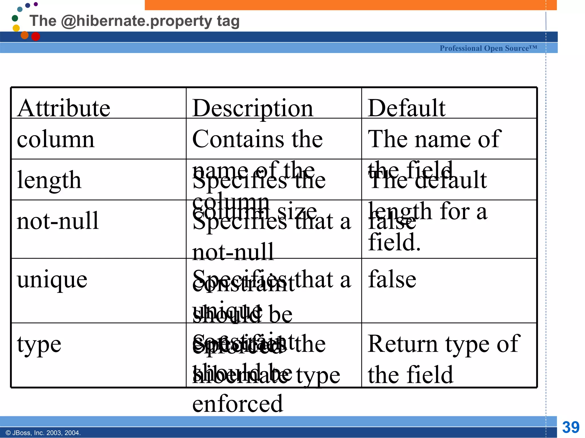 The @hibernate.property tag Return type of the field Specifies the hibernate type type false Specifies that a unique constraint should be enforced unique false Specifies that a not-null constraint should be enforced not-null The default length for a field. Specifies the column size length The name of the field Contains the name of the column column Default Description Attribute 