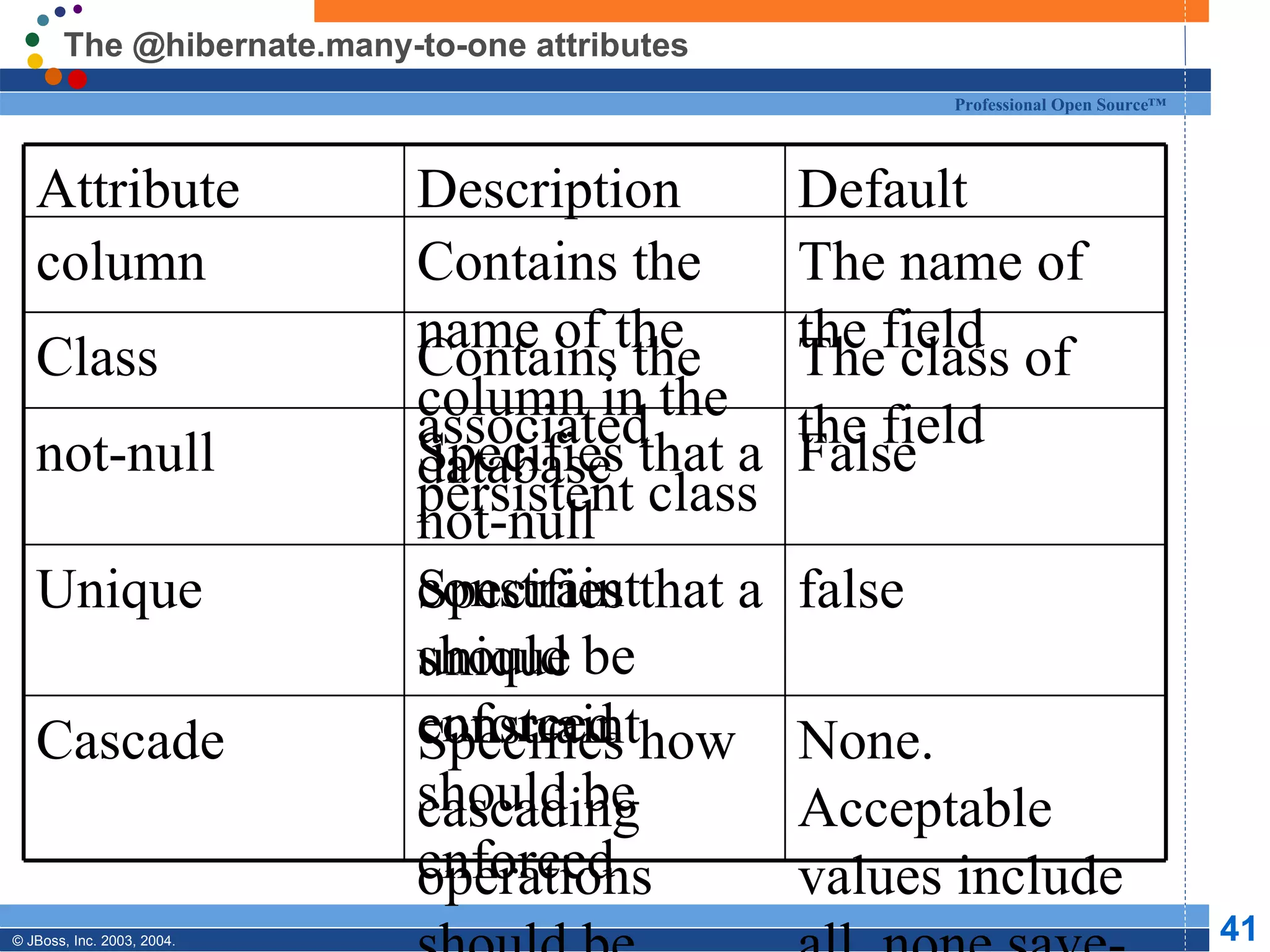 The @hibernate.many-to-one attributes None. Acceptable values include all, none,save-update or delete Specifies how cascading operations should be handled from parent to child Cascade false Specifies that a unique constraint should be enforced Unique False Specifies that a not-null constraint should be enforced not-null The class of the field Contains the associated persistent class Class The name of the field Contains the name of the column in the database column Default Description Attribute 