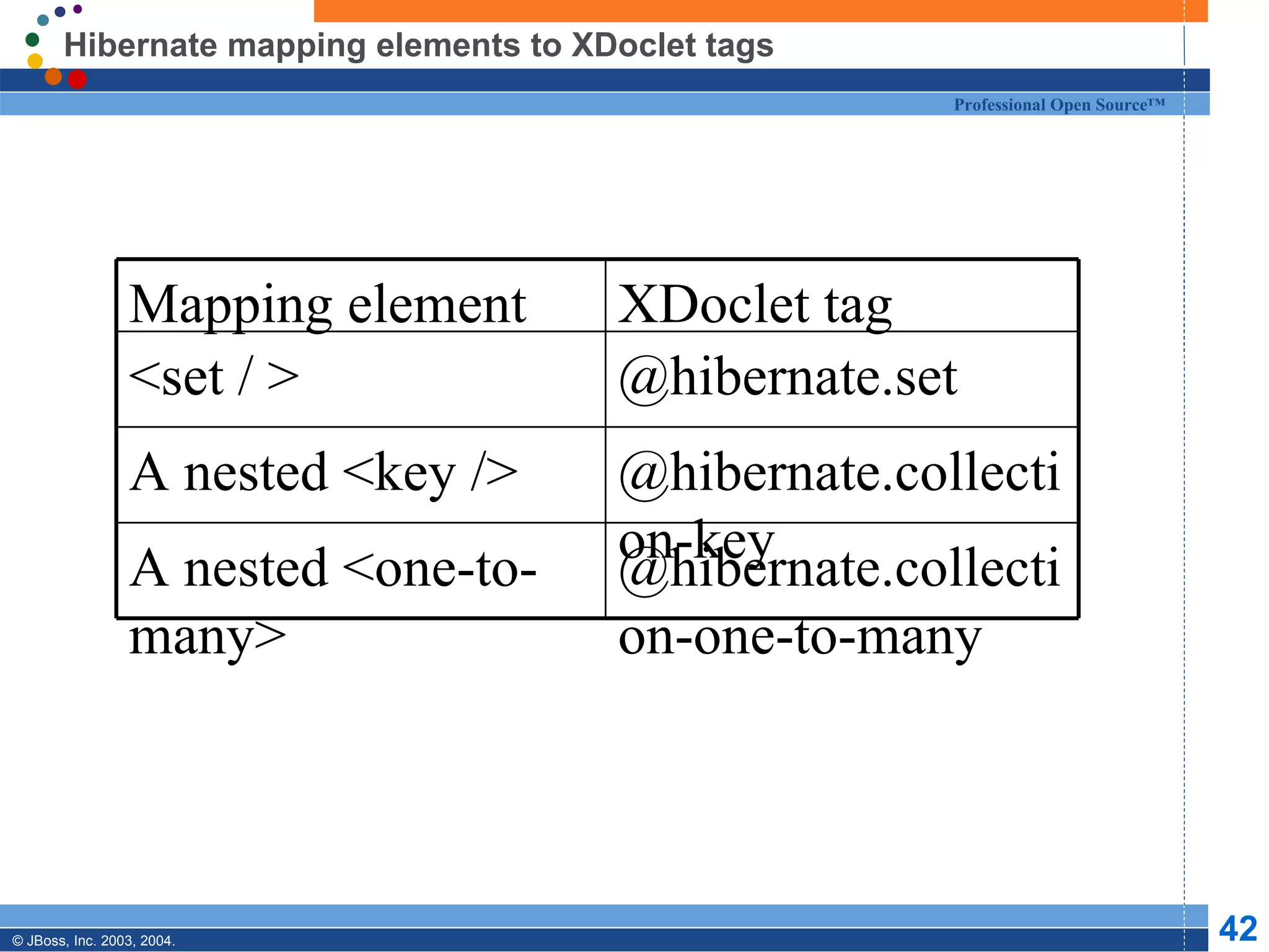 Hibernate mapping elements to XDoclet tags  @hibernate.collection-one-to-many A nested <one-to-many> @hibernate.collection-key A nested <key /> @hibernate.set <set / > XDoclet tag Mapping element 