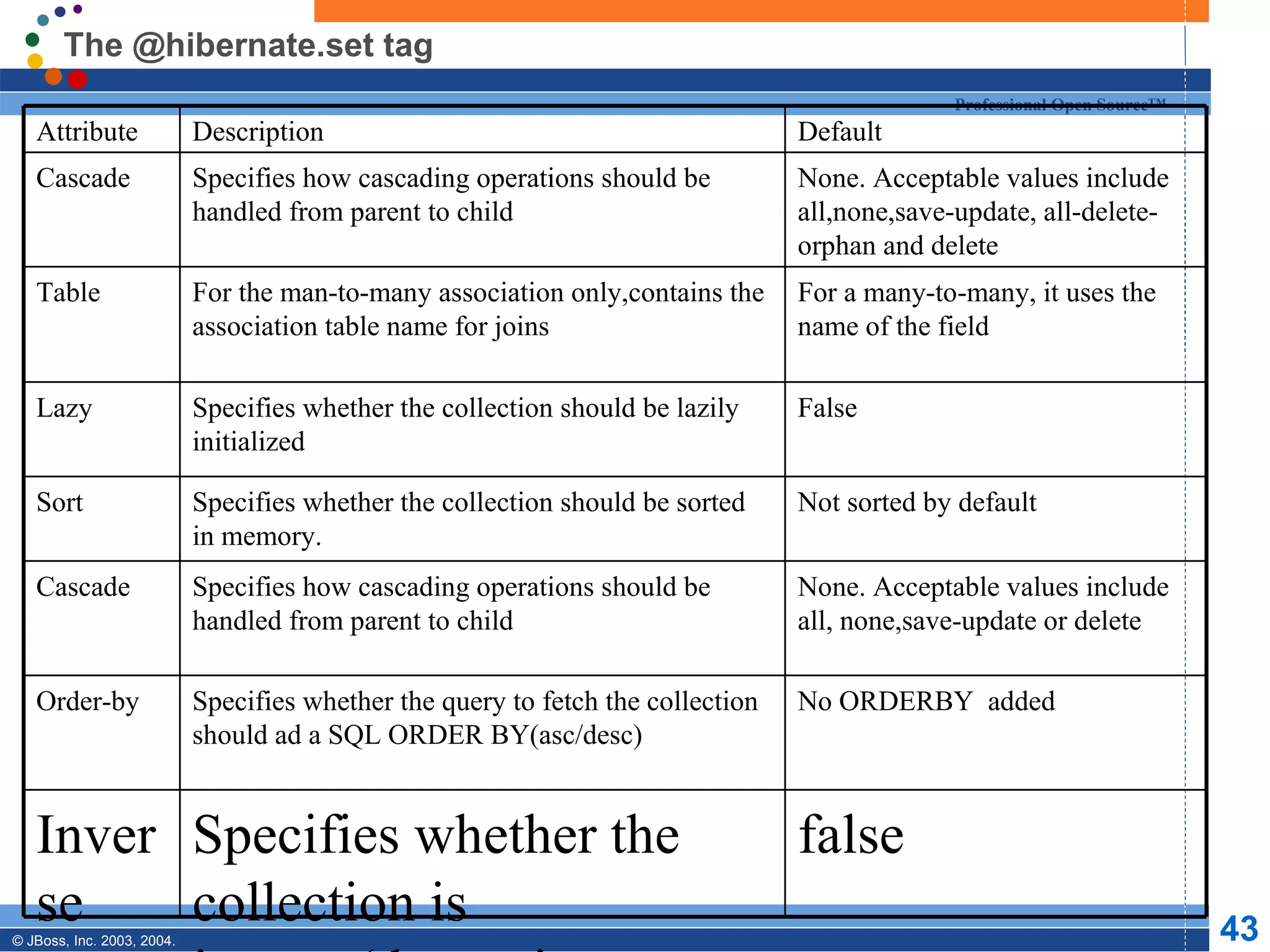 The @hibernate.set tag false Specifies whether the collection is inverse(determines which end of the collection is the parent) Inverse No ORDERBY  added Specifies whether the query to fetch the collection should ad a SQL ORDER BY(asc/desc)  Order-by None. Acceptable values include all, none,save-update or delete Specifies how cascading operations should be handled from parent to child Cascade Not sorted by default Specifies whether the collection should be sorted in memory.  Sort False Specifies whether the collection should be lazily initialized Lazy For a many-to-many, it uses the name of the field For the man-to-many association only,contains the association table name for joins Table None. Acceptable values include all,none,save-update, all-delete-orphan and delete Specifies how cascading operations should be handled from parent to child Cascade Default Description Attribute 