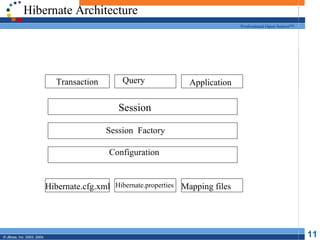 Hibernate Architecture Hibernate Architecture Transaction Query Application Session Session   Factory Configuration Hibernate.cfg.xml Hibernate.properties Mapping   files 