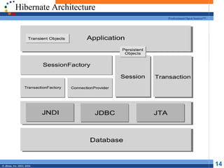 Hibernate Architecture 