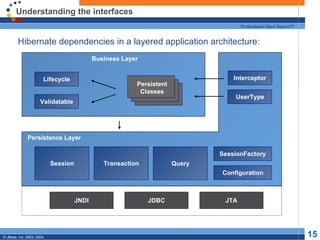 Understanding the interfaces Hibernate dependencies in a layered application architecture: Business Layer Persistence Layer Lifecycle Validatable UserType Persistent Classes Persistent Classes SessionFactory Configuration Session Transaction Query JNDI JDBC JTA Interceptor 