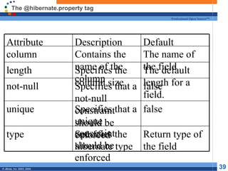 The @hibernate.property tag Return type of the field Specifies the hibernate type type false Specifies that a unique constraint should be enforced unique false Specifies that a not-null constraint should be enforced not-null The default length for a field. Specifies the column size length The name of the field Contains the name of the column column Default Description Attribute 