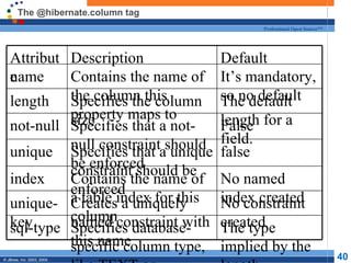 The @hibernate.column tag The type implied by the length Specifies database-specific column type, like TEXT or LONGBLOG sql-type No constraint created Creates a uniquely named constraint with this name unique-key No named index created Contains the name of a table index for this column index false Specifies that a unique constraint should be enforced unique False Specifies that a not-null constraint should be enforced not-null The default length for a field. Specifies the column size length It’s mandatory, so no default Contains the name of the column this property maps to name Default Description Attribute 