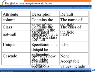 The @hibernate.many-to-one attributes None. Acceptable values include all, none,save-update or delete Specifies how cascading operations should be handled from parent to child Cascade false Specifies that a unique constraint should be enforced Unique False Specifies that a not-null constraint should be enforced not-null The class of the field Contains the associated persistent class Class The name of the field Contains the name of the column in the database column Default Description Attribute 