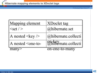 Hibernate mapping elements to XDoclet tags  @hibernate.collection-one-to-many A nested <one-to-many> @hibernate.collection-key A nested <key /> @hibernate.set <set / > XDoclet tag Mapping element 