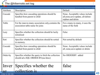 The @hibernate.set tag false Specifies whether the collection is inverse(determines which end of the collection is the parent) Inverse No ORDERBY  added Specifies whether the query to fetch the collection should ad a SQL ORDER BY(asc/desc)  Order-by None. Acceptable values include all, none,save-update or delete Specifies how cascading operations should be handled from parent to child Cascade Not sorted by default Specifies whether the collection should be sorted in memory.  Sort False Specifies whether the collection should be lazily initialized Lazy For a many-to-many, it uses the name of the field For the man-to-many association only,contains the association table name for joins Table None. Acceptable values include all,none,save-update, all-delete-orphan and delete Specifies how cascading operations should be handled from parent to child Cascade Default Description Attribute 
