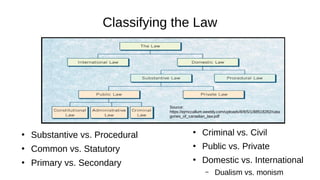 Classifying the Law
●
Substantive vs. Procedural
●
Common vs. Statutory
●
Primary vs. Secondary
●
Criminal vs. Civil
●
Public vs. Private
●
Domestic vs. International
– Dualism vs. monism
Source:
https://ejmccallum.weebly.com/uploads/8/8/5/1/88518282/cata
gories_of_canadian_law.pdf
 