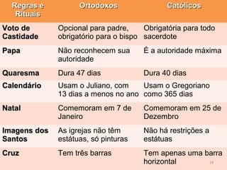 RReeggrraass ee 
RRiittuuaaiiss 
OOrrttooddooxxooss CCaattóólliiccooss 
VVoottoo ddee 
CCaassttiiddaaddee 
Opcional para padre, 
obrigatório para o bispo 
Obrigatória para todo 
sacerdote 
PPaappaa Não reconhecem sua 
autoridade 
É a autoridade máxima 
QQuuaarreessmmaa Dura 47 dias Dura 40 dias 
CCaalleennddáárriioo Usam o Juliano, com 
13 dias a menos no ano 
Usam o Gregoriano 
como 365 dias 
NNaattaall Comemoram em 7 de 
Janeiro 
Comemoram em 25 de 
Dezembro 
IImmaaggeennss ddooss 
SSaannttooss 
As igrejas não têm 
estátuas, só pinturas 
Não há restrições a 
estátuas 
CCrruuzz Tem três barras Tem apenas uma barra 
horizontal 18 
