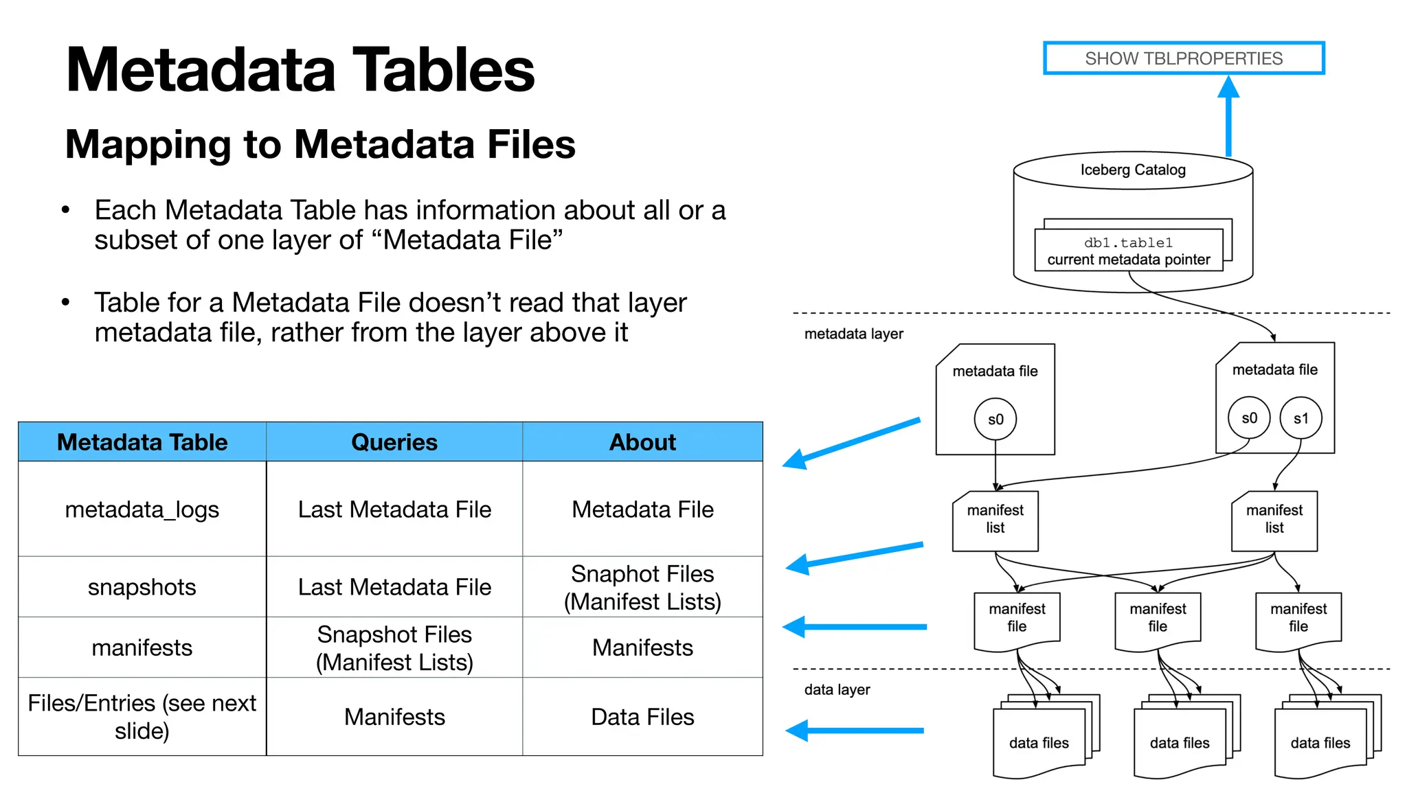 Metadata Tables
Mapping to Metadata Files
Metadata Table Queries About
metadata_logs Last Metadata File Metadata File
snapshots Last Metadata File
Snaphot Files
(Manifest Lists)
manifests
Snapshot Files
(Manifest Lists)
Manifests
Files/Entries (see next
slide)
Manifests Data Files
SHOW TBLPROPERTIES
• Each Metadata Table has information about all or a
subset of one layer of “Metadata File”
• Table for a Metadata File doesn’t read that layer
metadata
fi
le, rather from the layer above it
 