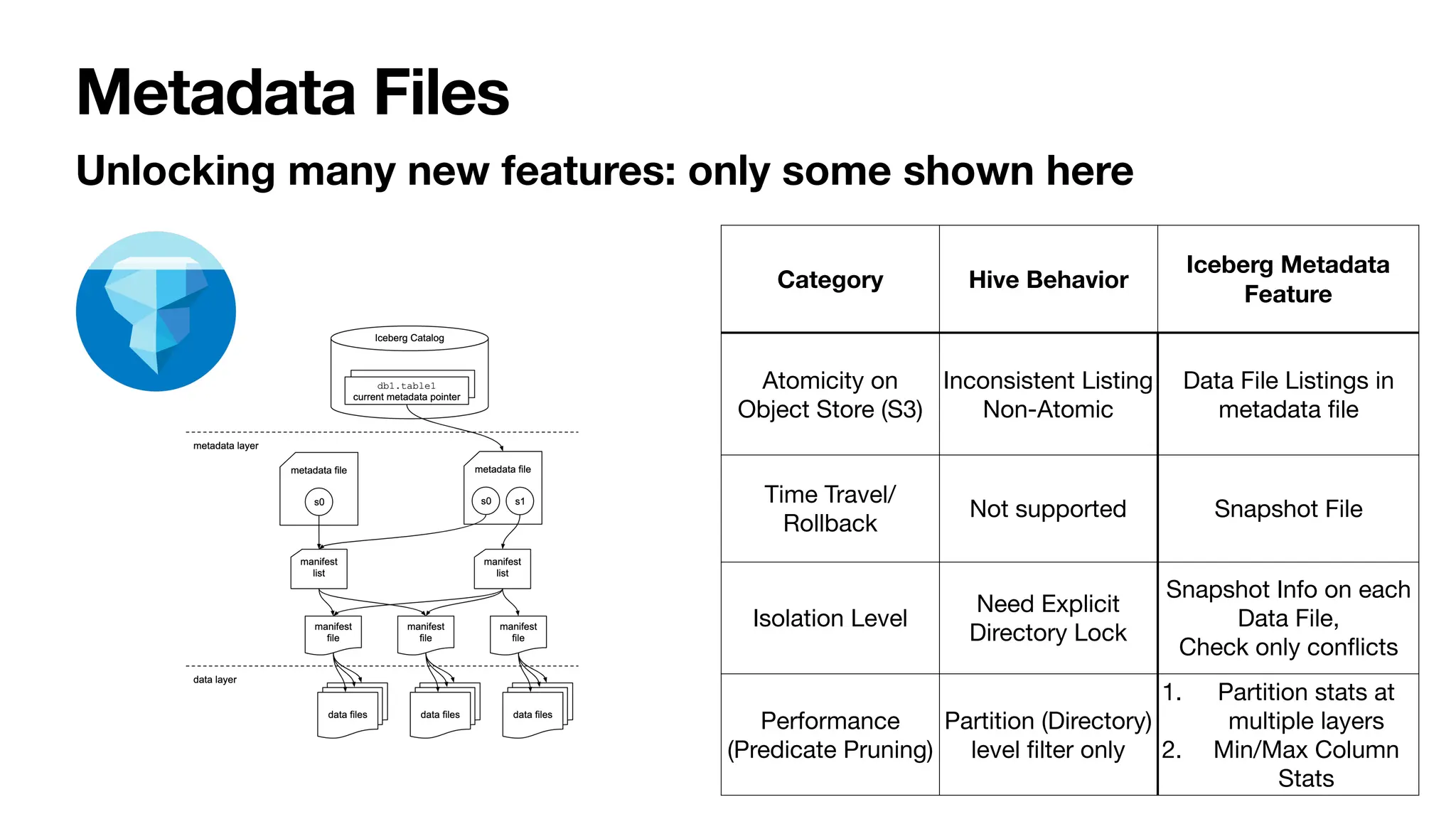 Metadata Files
Unlocking many new features: only some shown here
Category Hive Behavior
Iceberg Metadata
Feature
Atomicity on
Object Store (S3)
Inconsistent Listing
Non-Atomic
Data File Listings in
metadata
fi
le
Time Travel/
Rollback
Not supported Snapshot File
Isolation Level
Need Explicit
Directory Lock
Snapshot Info on each
Data File,
Check only con
fl
icts
Performance
(Predicate Pruning)
Partition (Directory)
level
fi
lter only
1. Partition stats at
multiple layers
2. Min/Max Column
Stats
 