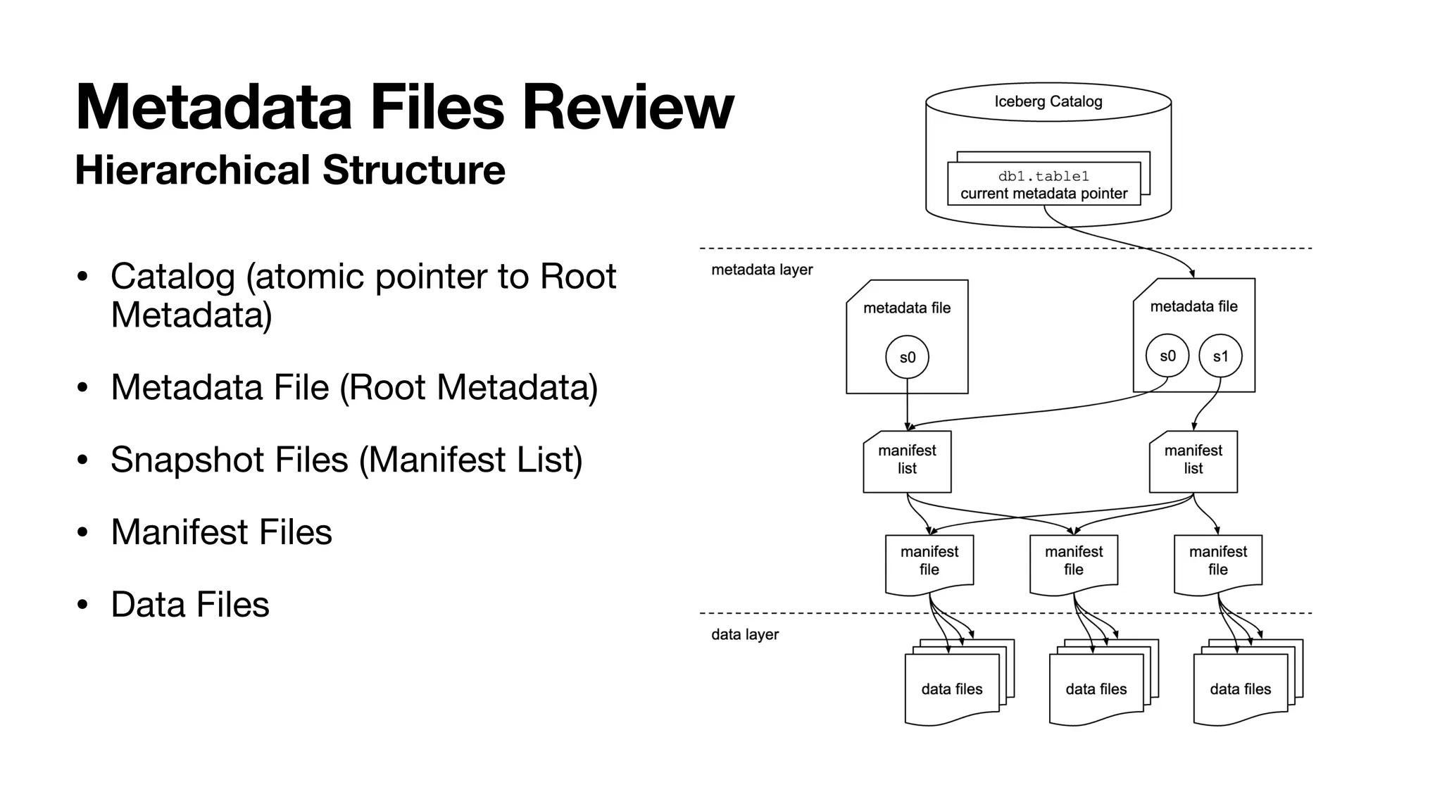 Hierarchical Structure
• Catalog (atomic pointer to Root
Metadata)
• Metadata File (Root Metadata)
• Snapshot Files (Manifest List)
• Manifest Files
• Data Files
Metadata Files Review
 