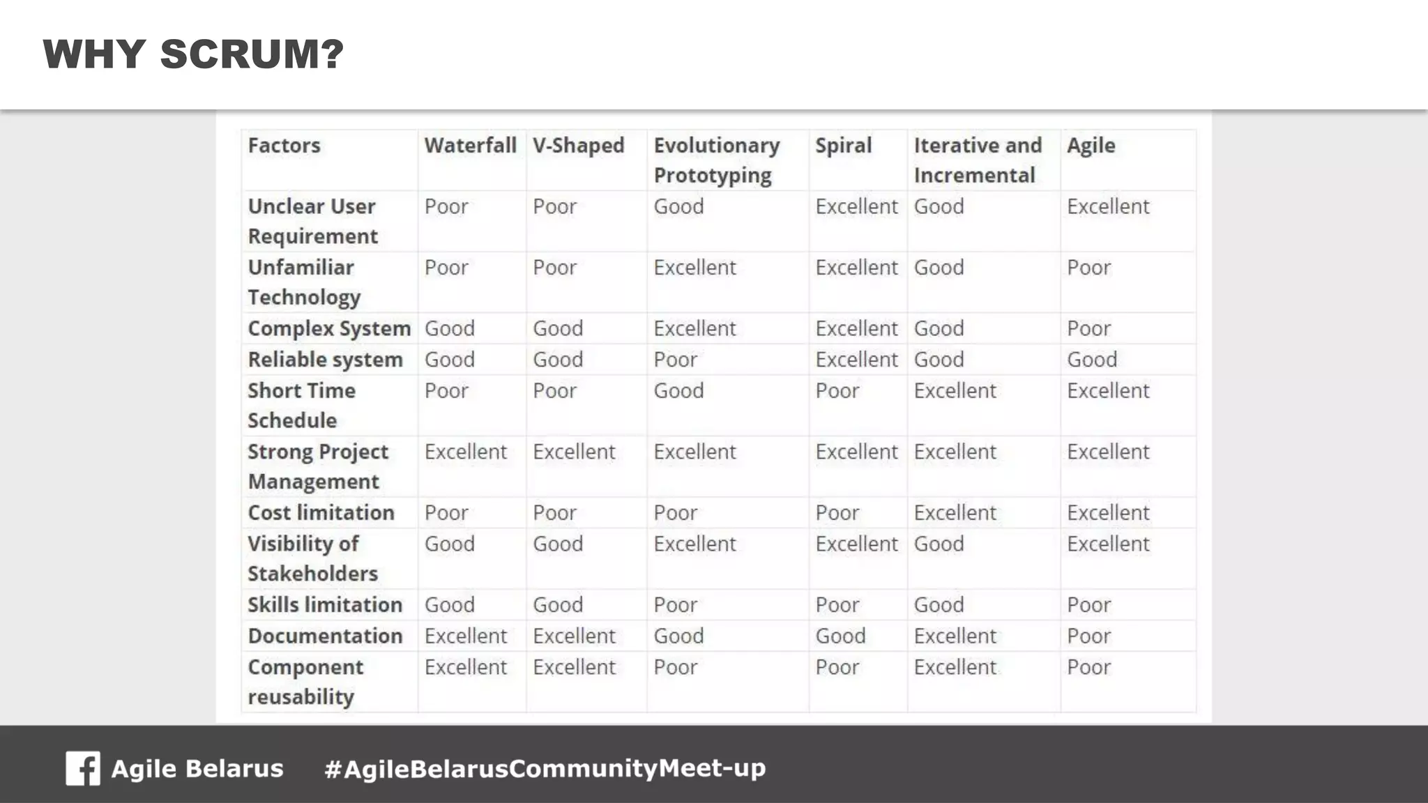 8CONFIDENTIAL
WHY SCRUM?
 