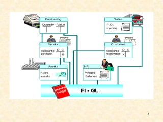 SAP FICO Configuration steps explanation | PPT